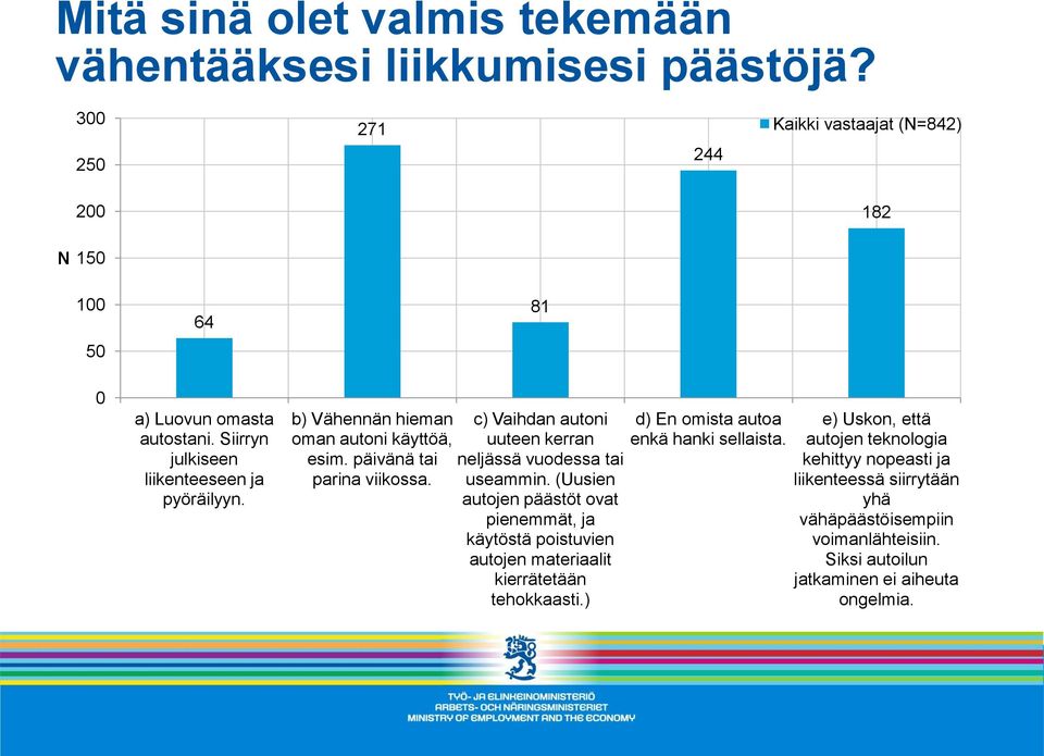 c) Vaihdan autoni uuteen kerran neljässä vuodessa tai useammin.