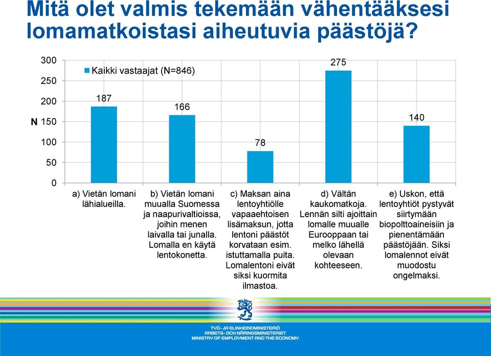 c) Maksan aina lentoyhtiölle vapaaehtoisen lisämaksun, jotta lentoni päästöt korvataan esim. istuttamalla puita. Lomalentoni eivät siksi kuormita ilmastoa.