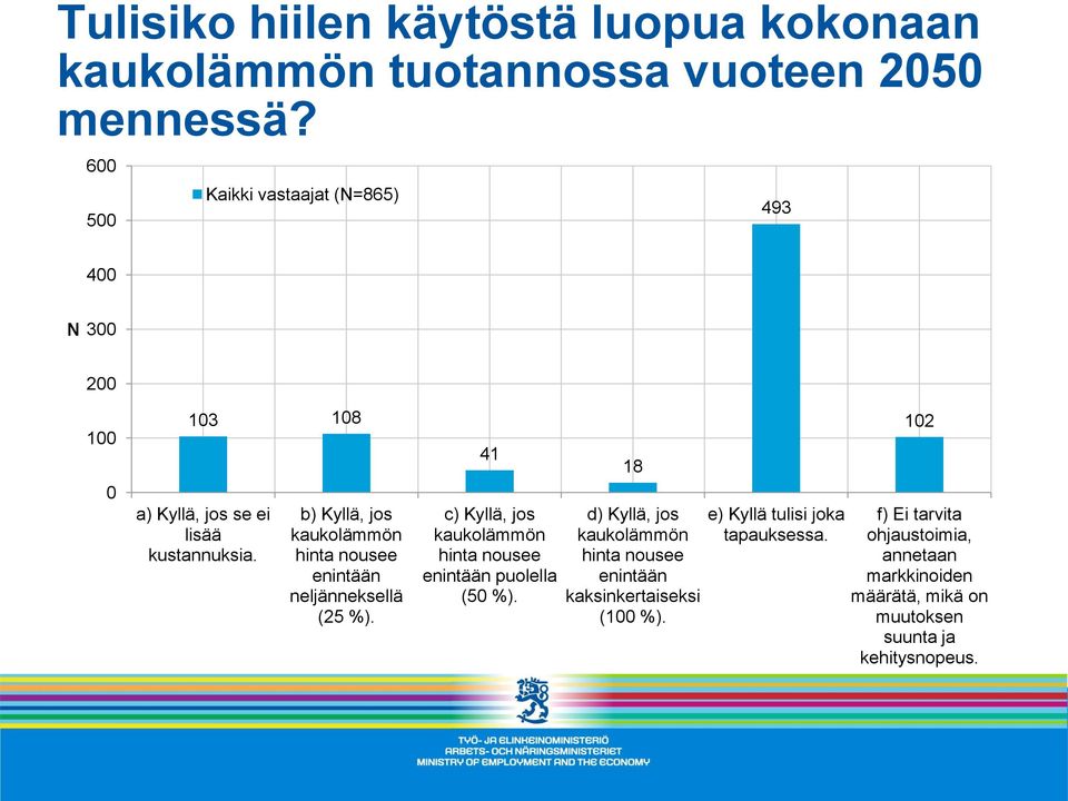 b) Kyllä, jos kaukolämmön hinta nousee enintään neljänneksellä (25 %).