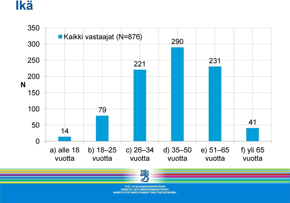 b) 18 25 vuotta c) 26 34 vuotta d) 35 5