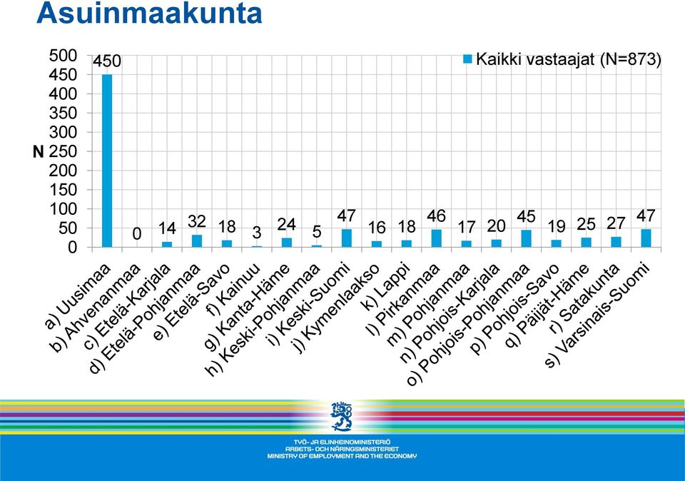 Kaikki vastaajat (=873) 47