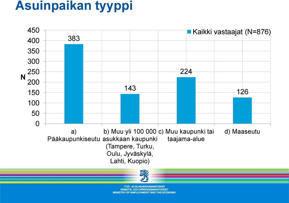 (Tampere, Turku, Oulu, Jyväskylä, Lahti, Kuopio) 224