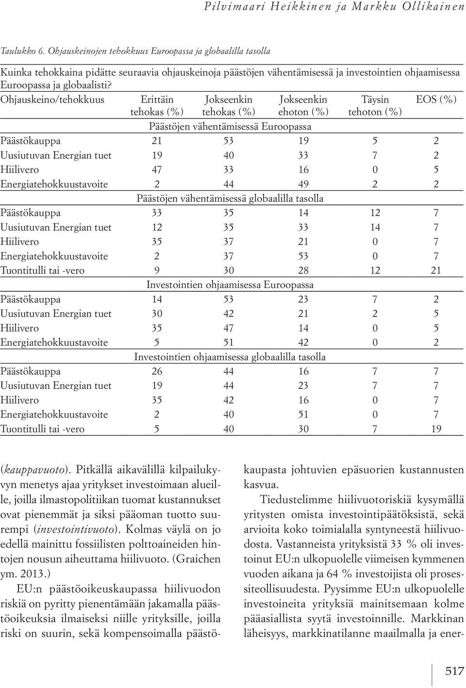 Ohjauskeino/tehokkuus Erittäin Jokseenkin Jokseenkin Täysin EOS (%) tehokas (%) tehokas (%) ehoton (%) tehoton (%) Päästöjen vähentämisessä Euroopassa Päästökauppa 21 53 19 5 2 Uusiutuvan Energian