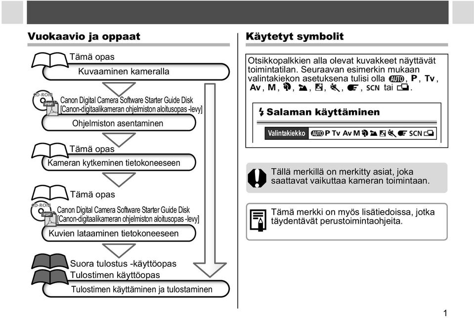 Otsikkopalkkien alla olevat kuvakkeet näyttävät toimintatilan. Seuraavan esimerkin mukaan valintakiekon asetuksena tulisi olla,,,,,,,,,, tai.