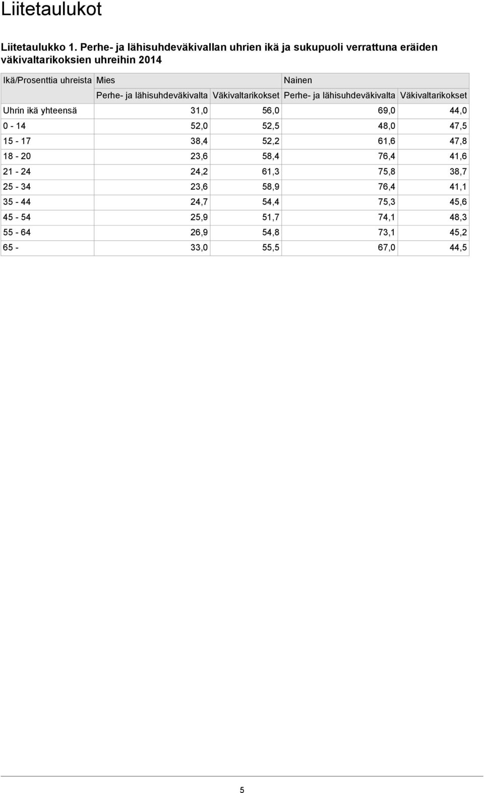 Nainen Perhe- ja lähisuhdeväkivalta Väkivaltarikokset Perhe- ja lähisuhdeväkivalta Väkivaltarikokset Uhrin ikä yhteensä 31,0 56,0 69,0