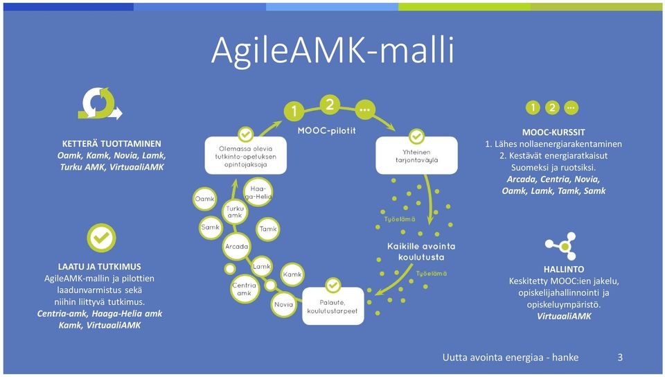 Arcada, Centria, Novia, Oamk, Lamk, Tamk, Samk LAATU JA TUTKIMUS AgileAMK-mallin ja pilottien laadunvarmistus sekä niihin