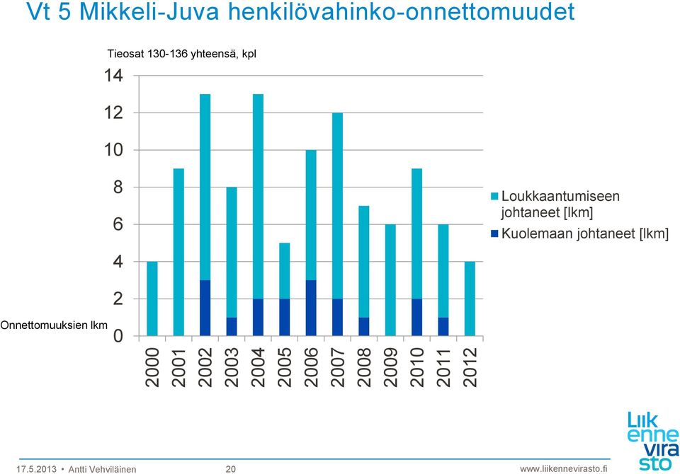 yhteensä, kpl 14 12 10 8 6 4 Loukkaantumiseen johtaneet [lkm]