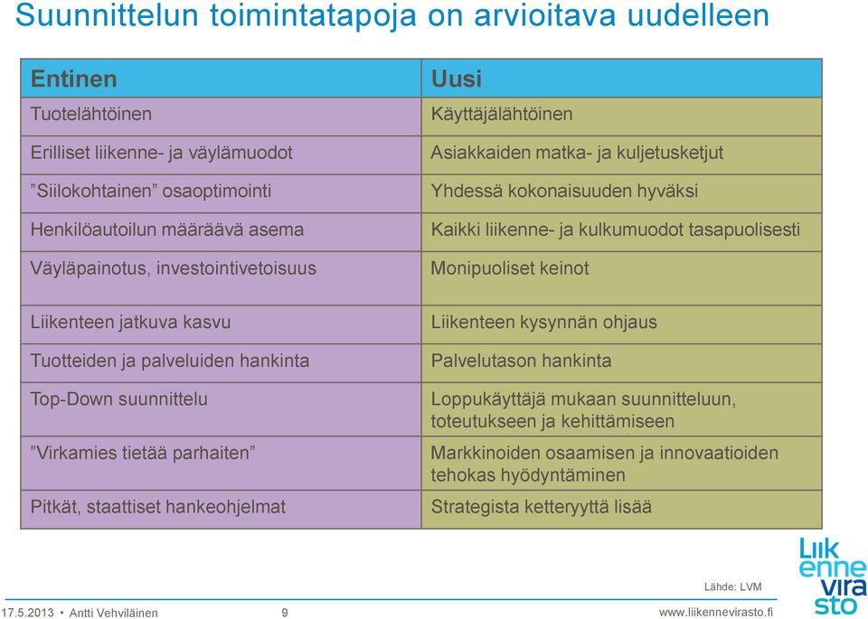 Liikenteen jatkuva kasvu Tuotteiden ja palveluiden hankinta Top-Down suunnittelu Virkamies tietää parhaiten Pitkät, staattiset hankeohjelmat Liikenteen kysynnän ohjaus Palvelutason