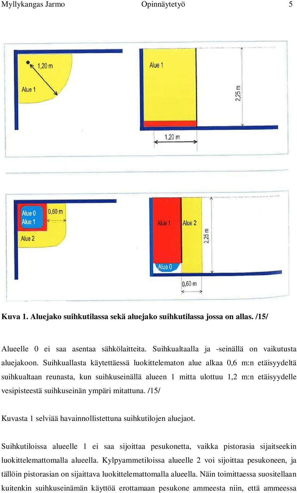 Suihkuallasta käytettäessä luokittelematon alue alkaa 0,6 m:n etäisyydeltä suihkualtaan reunasta, kun suihkuseinällä alueen 1 mitta ulottuu 1,2 m:n etäisyydelle vesipisteestä suihkuseinän ympäri