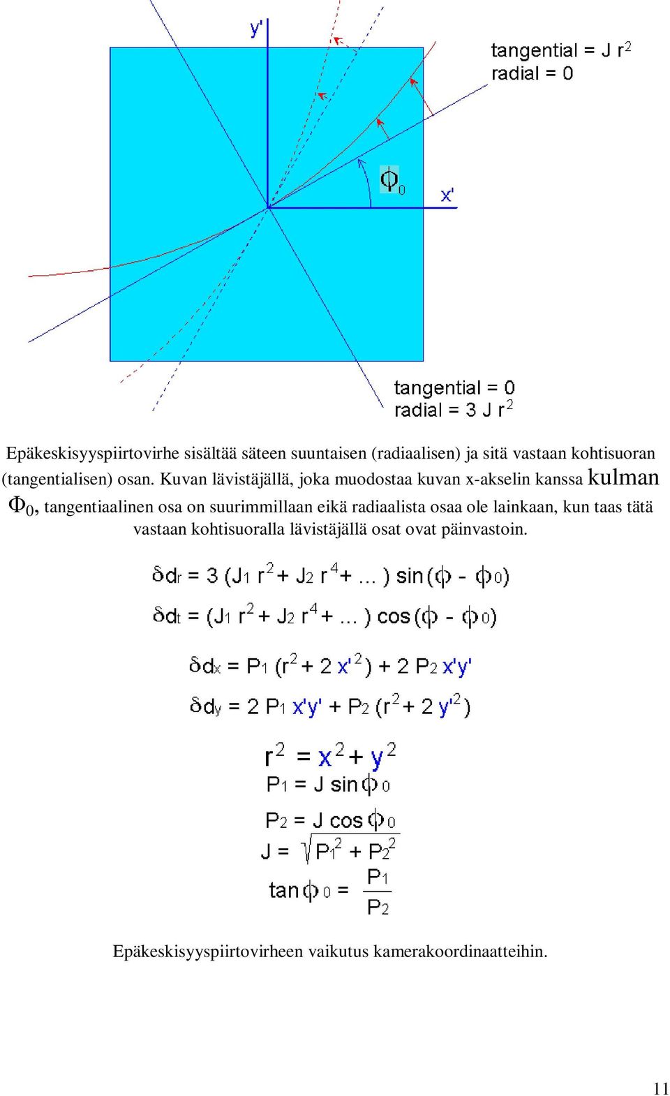 Kuvan lävistäjällä, joka muodostaa kuvan x-akselin kanssa kulman Φ 0, tangentiaalinen osa on
