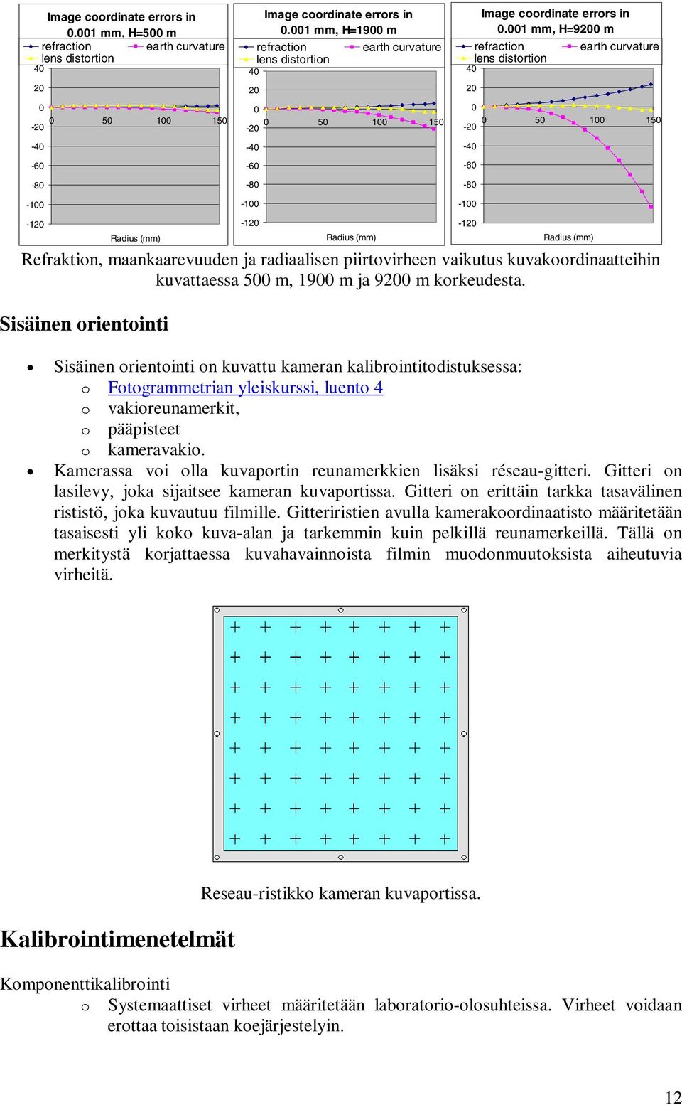 001 mm, H=9200 m refraction lens distortion 40 20 0 0-20 50 100 150-40 -60-80 -100 earth curvature -120 Radius (mm) -120 Radius (mm) -120 Radius (mm) Refraktion, maankaarevuuden ja radiaalisen