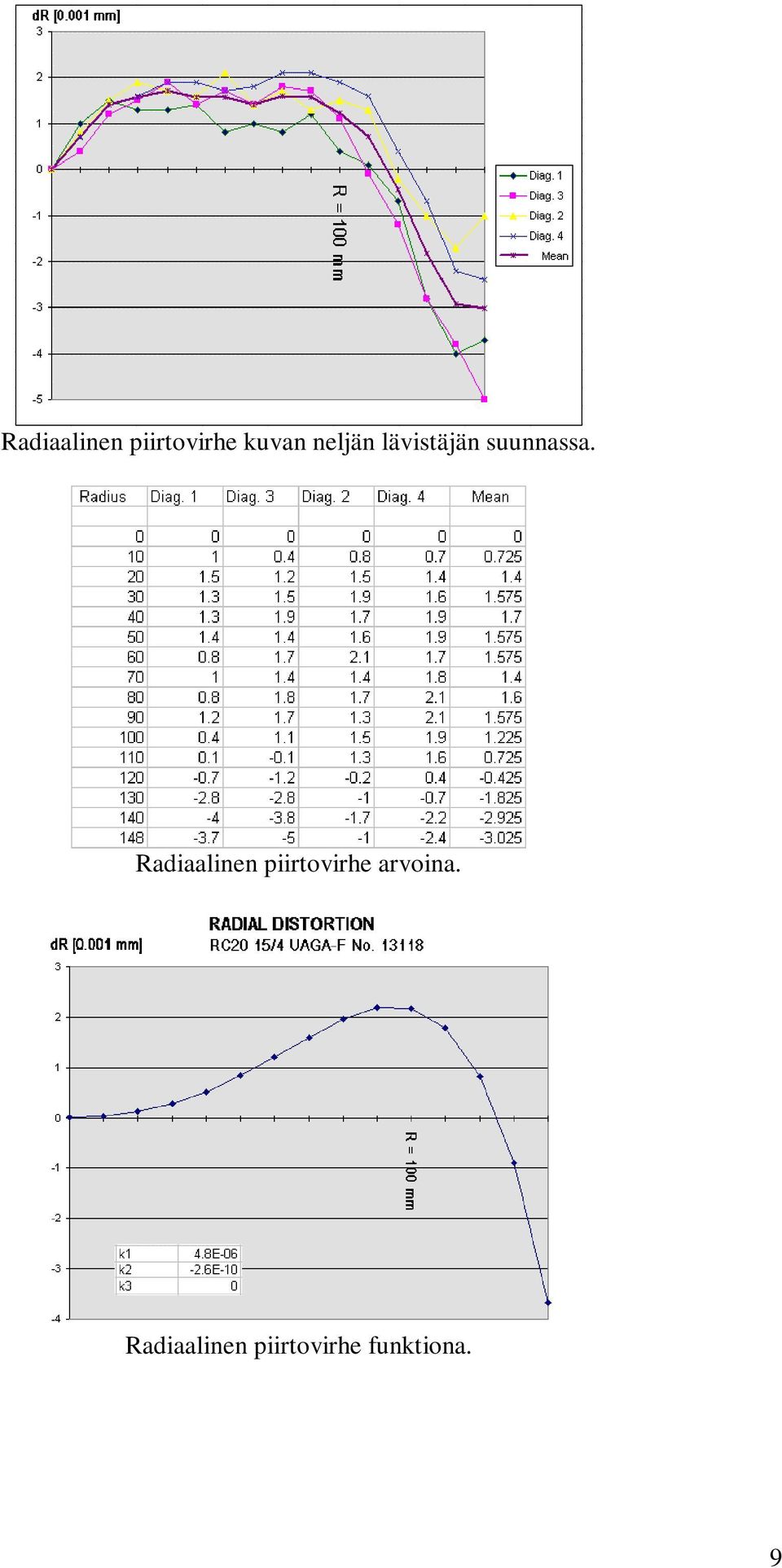 Radiaalinen piirtovirhe arvoina.