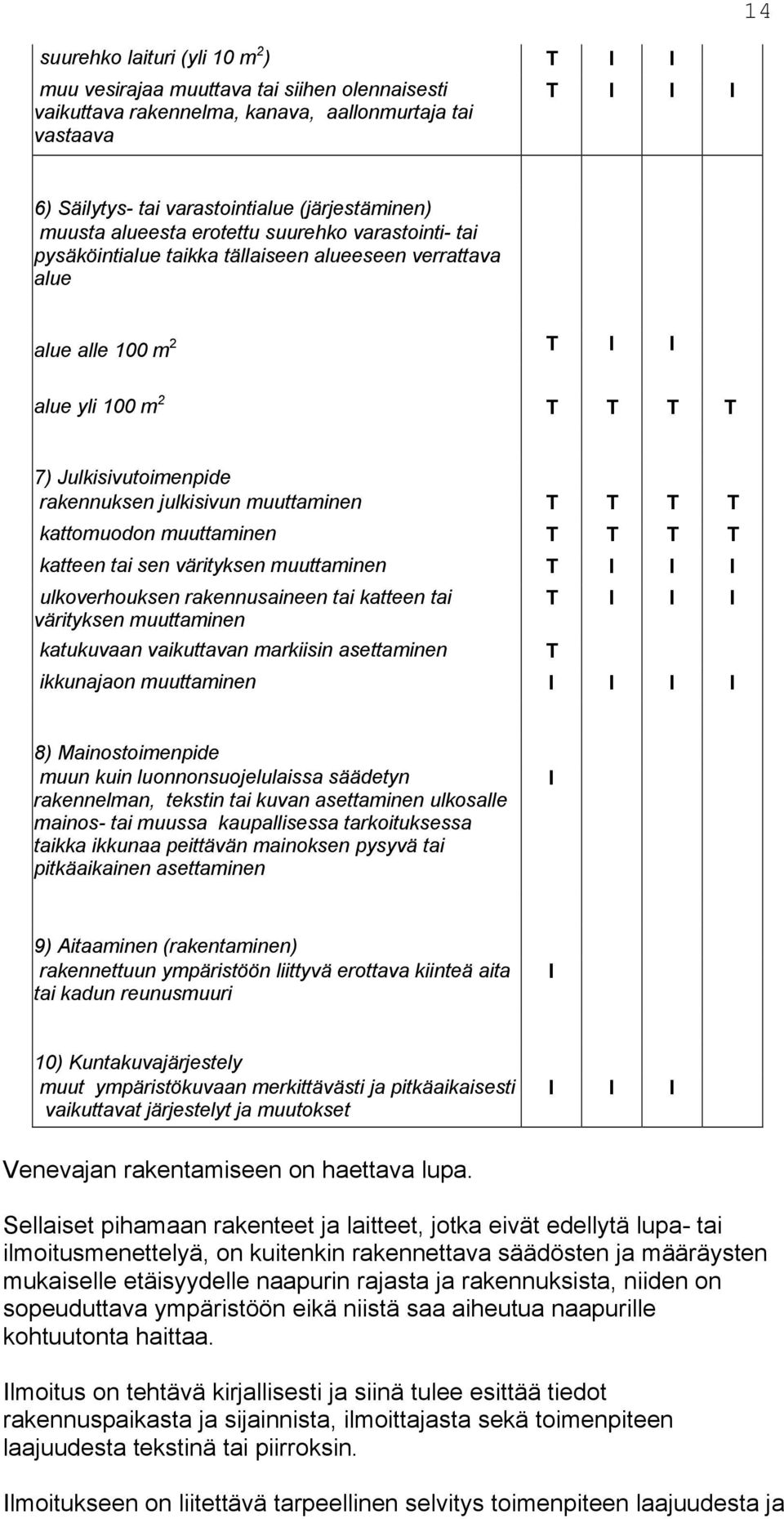 rakennuksen julkisivun muuttaminen T T T T kattomuodon muuttaminen T T T T katteen tai sen värityksen muuttaminen T I I I ulkoverhouksen rakennusaineen tai katteen tai värityksen muuttaminen