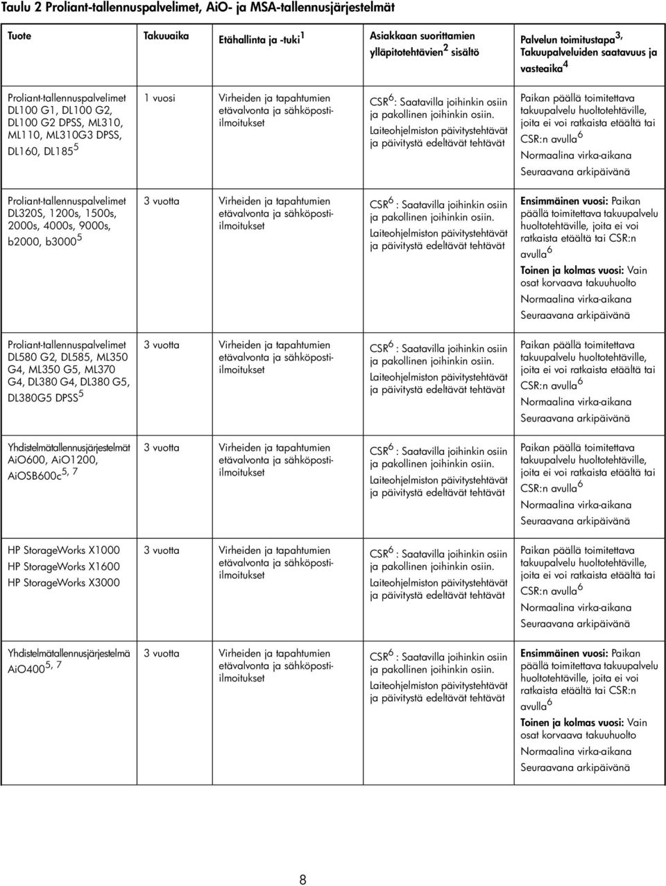 CSR:n avulla 6 Toinen ja kolmas vuosi: Vain osat korvaava takuuhuolto Proliant-tallennuspalvelimet DL580 G2, DL585, ML350 G4, ML350 G5, ML370 G4, DL380 G4, DL380 G5, DL380G5 DPSS 5
