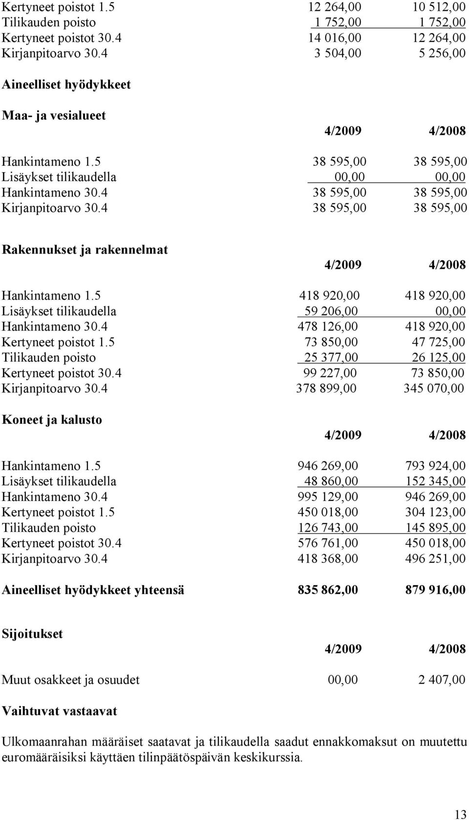 4 38 595,00 38 595,00 Rakennukset ja rakennelmat Hankintameno 1.5 418 920,00 418 920,00 Lisäykset tilikaudella 59 206,00 00,00 Hankintameno 30.4 478 126,00 418 920,00 Kertyneet poistot 1.