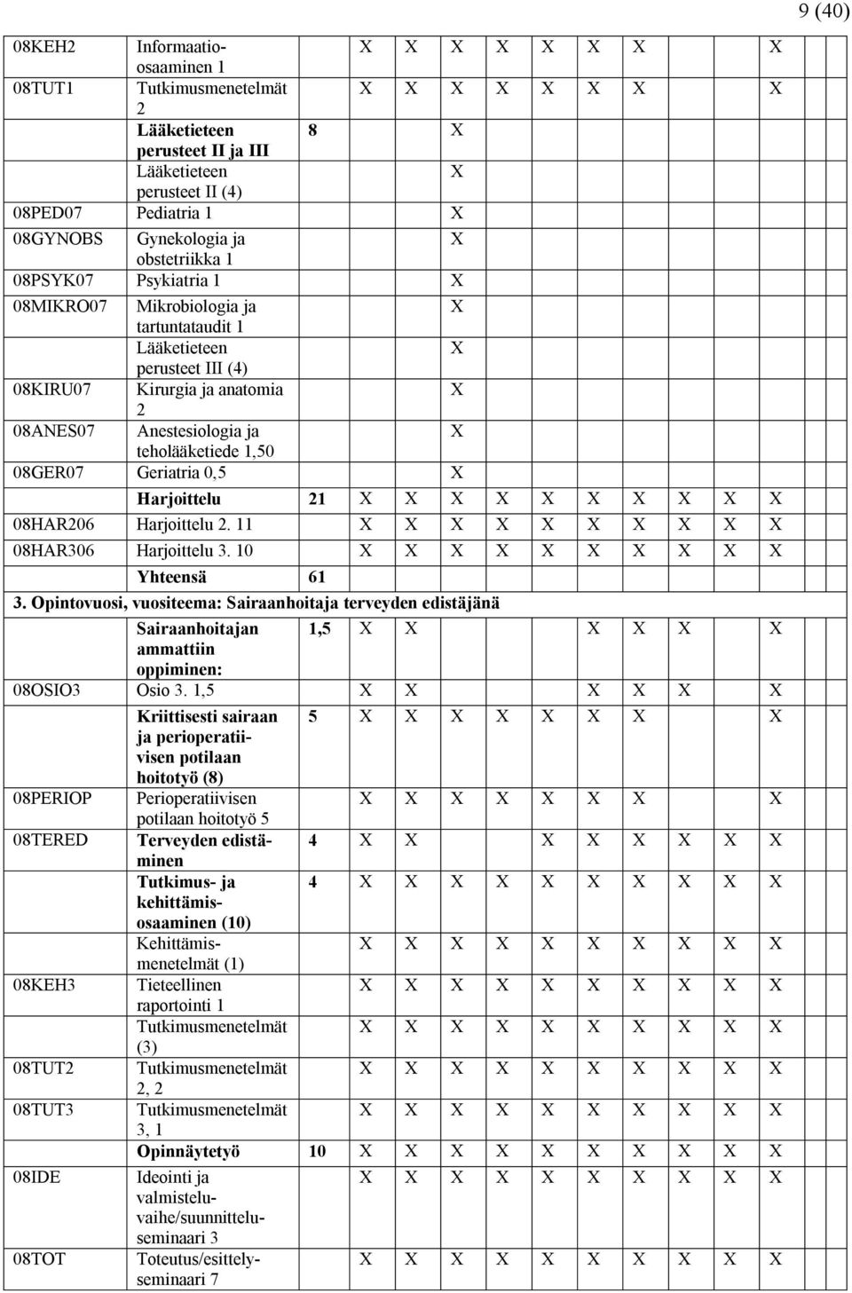 teholääketiede 1,50 08GER07 Geriatria 0,5 X Harjoittelu 21 X X X X X X X X X X 08HAR206 Harjoittelu 2. 11 X X X X X X X X X X 08HAR306 Harjoittelu 3. 10 X X X X X X X X X X Yhteensä 61 3.