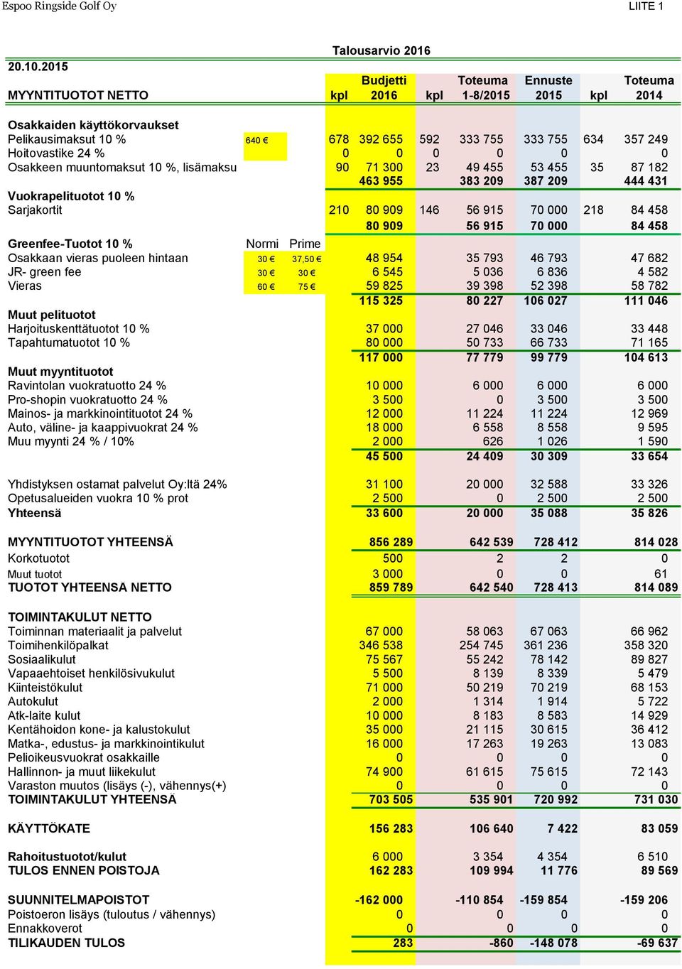 Hoitovastike 24 % 0 0 0 0 0 0 Osakkeen muuntomaksut 10 %, lisämaksu 90 71 300 23 49 455 53 455 35 87 182 463 955 383 209 387 209 444 431 Vuokrapelituotot 10 % Sarjakortit 210 80 909 146 56 915 70 000