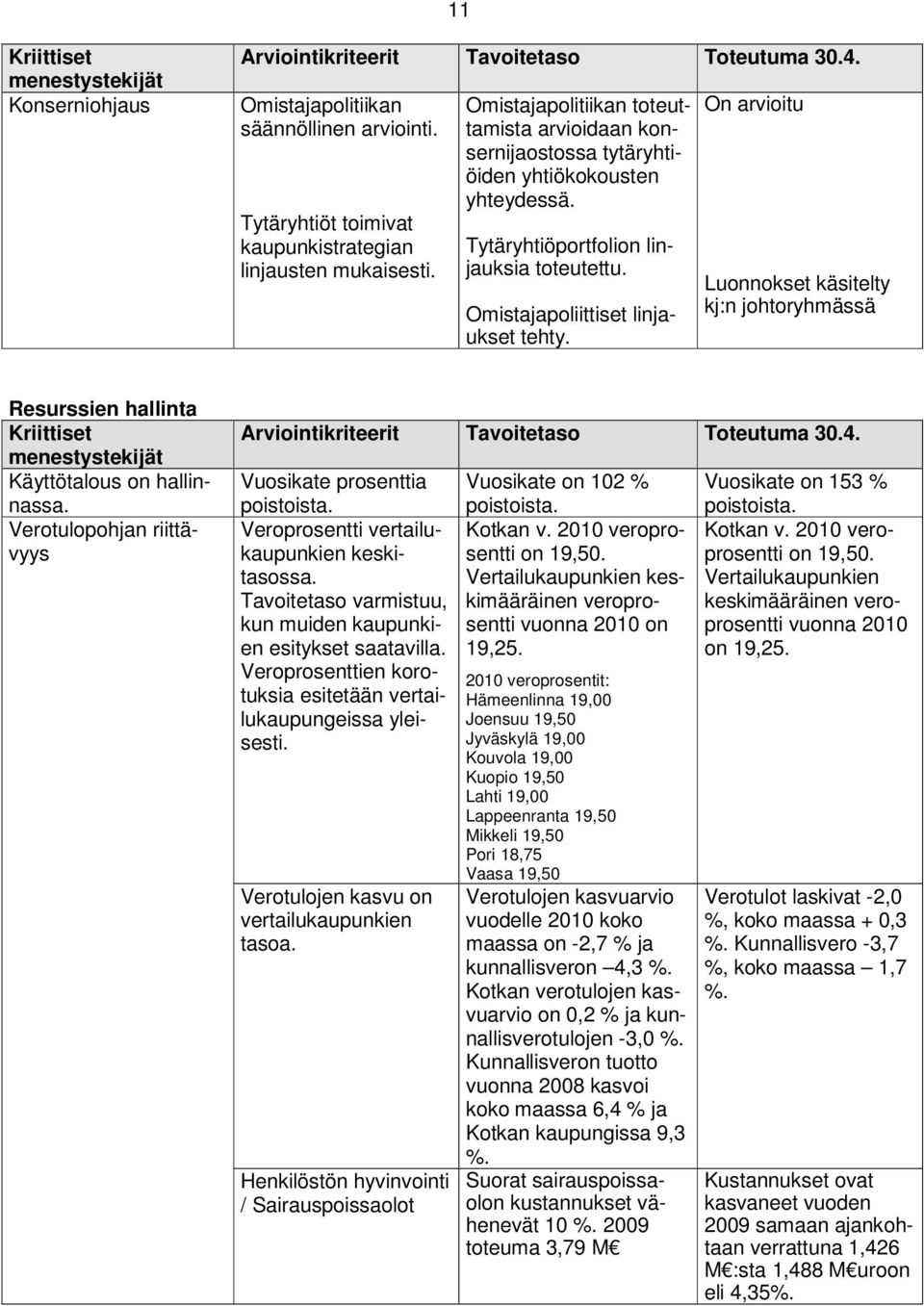 On arvioitu Luonnokset käsitelty kj:n johtoryhmässä Resurssien hallinta Kriittiset menestystekijät Käyttötalous on hallinnassa. Verotulopohjan riittävyys Arviointikriteerit Tavoitetaso Toteutuma 30.4.