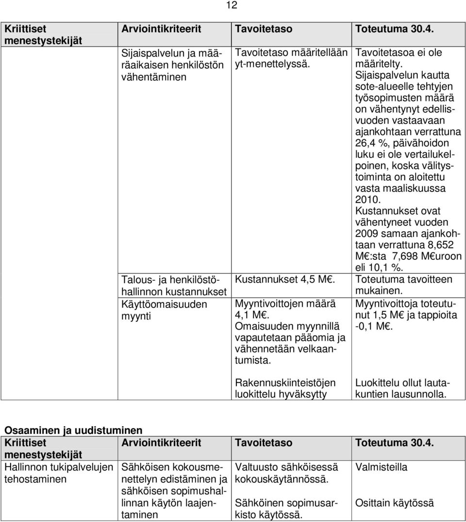 Myyntivoittojen määrä 4,1 M. Omaisuuden myynnillä vapautetaan pääomia ja vähennetään velkaantumista. Tavoitetasoa ei ole määritelty.