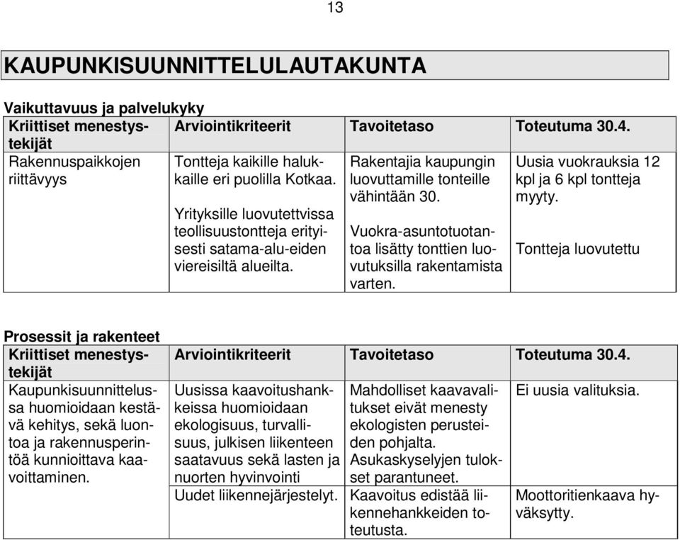 Rakentajia kaupungin luovuttamille tonteille vähintään 30. Vuokra-asuntotuotantoa lisätty tonttien luovutuksilla rakentamista varten. Uusia vuokrauksia 12 kpl ja 6 kpl tontteja myyty.