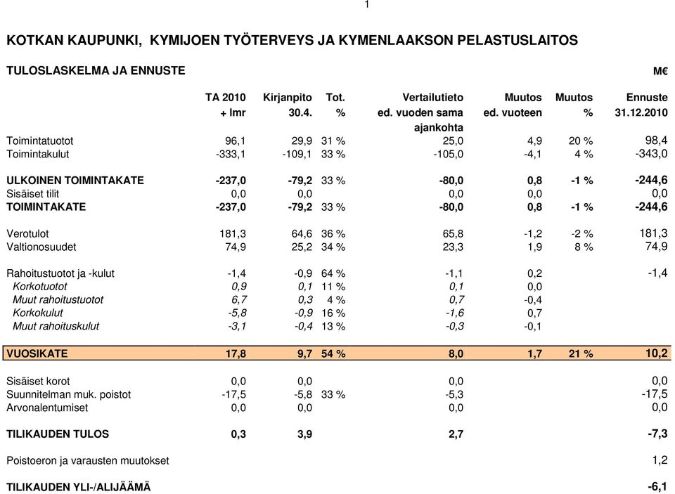 2010 ajankohta Toimintatuotot 96,1 29,9 31 % 25,0 4,9 20 % 98,4 Toimintakulut -333,1-109,1 33 % -105,0-4,1 4 % -343,0 ULKOINEN TOIMINTAKATE -237,0-79,2 33 % -80,0 0,8-1 % -244,6 Sisäiset tilit 0,0