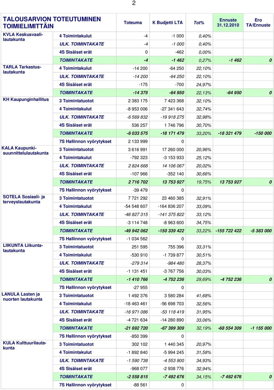 TOIMINTAKATE -14 200-64 250 22,10% 4S Sisäiset erät -175-700 24,97% TOIMINTAKATE -14 375-64 950 22,13% -64 950 0 KH Kaupunginhallitus 3 Toimintatuotot 2 383 175 7 423 368 32,10% 4 Toimintakulut -8