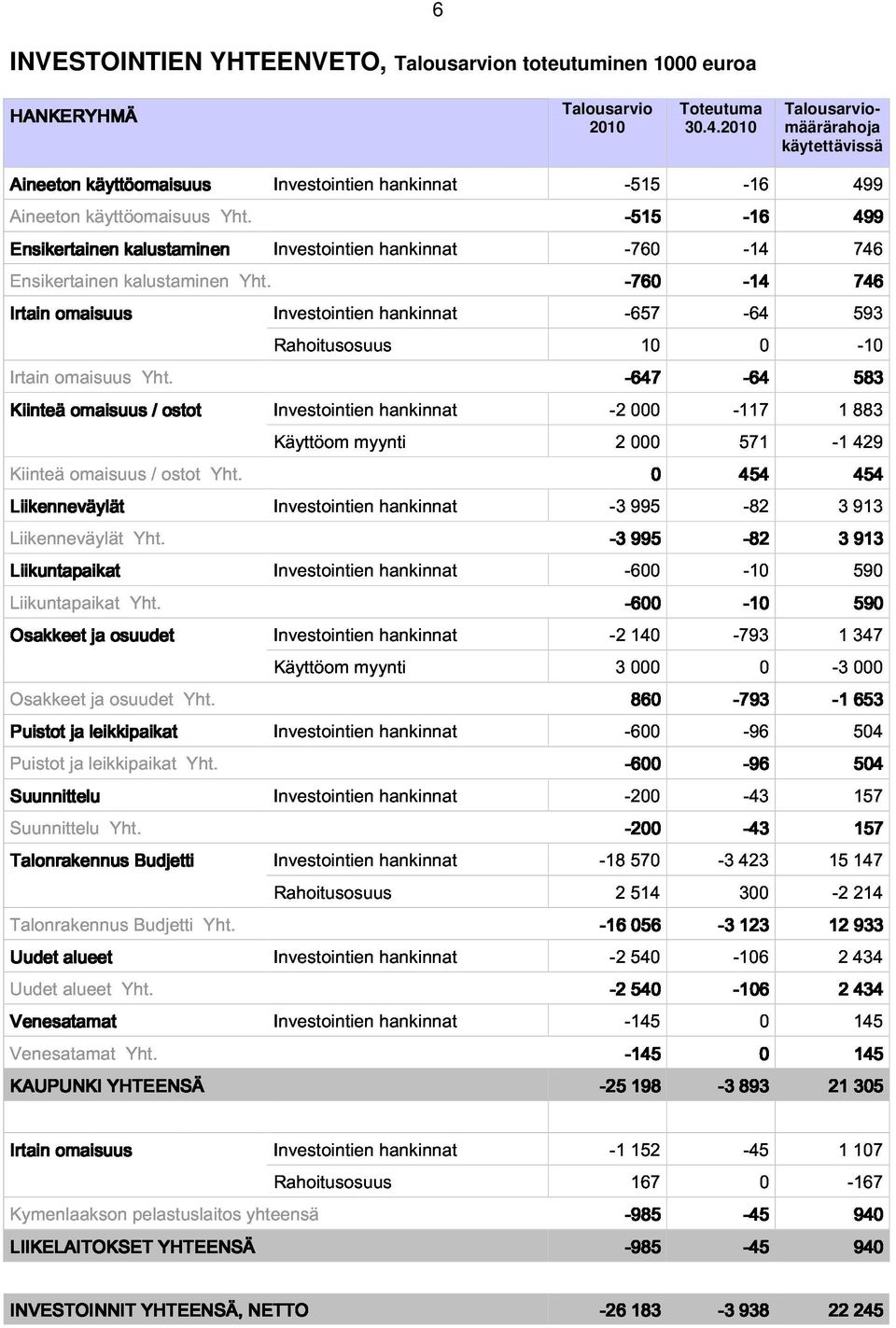 ja osuudet Investointien hankinnat -2-600 140-10 347 590 Puistot ja leikkipaikat -600 860-793 -96-1 653 Suunnittelu -200-43 504 Talonrakennus Budjetti Investointien hankinnat -18570 423 15147 157