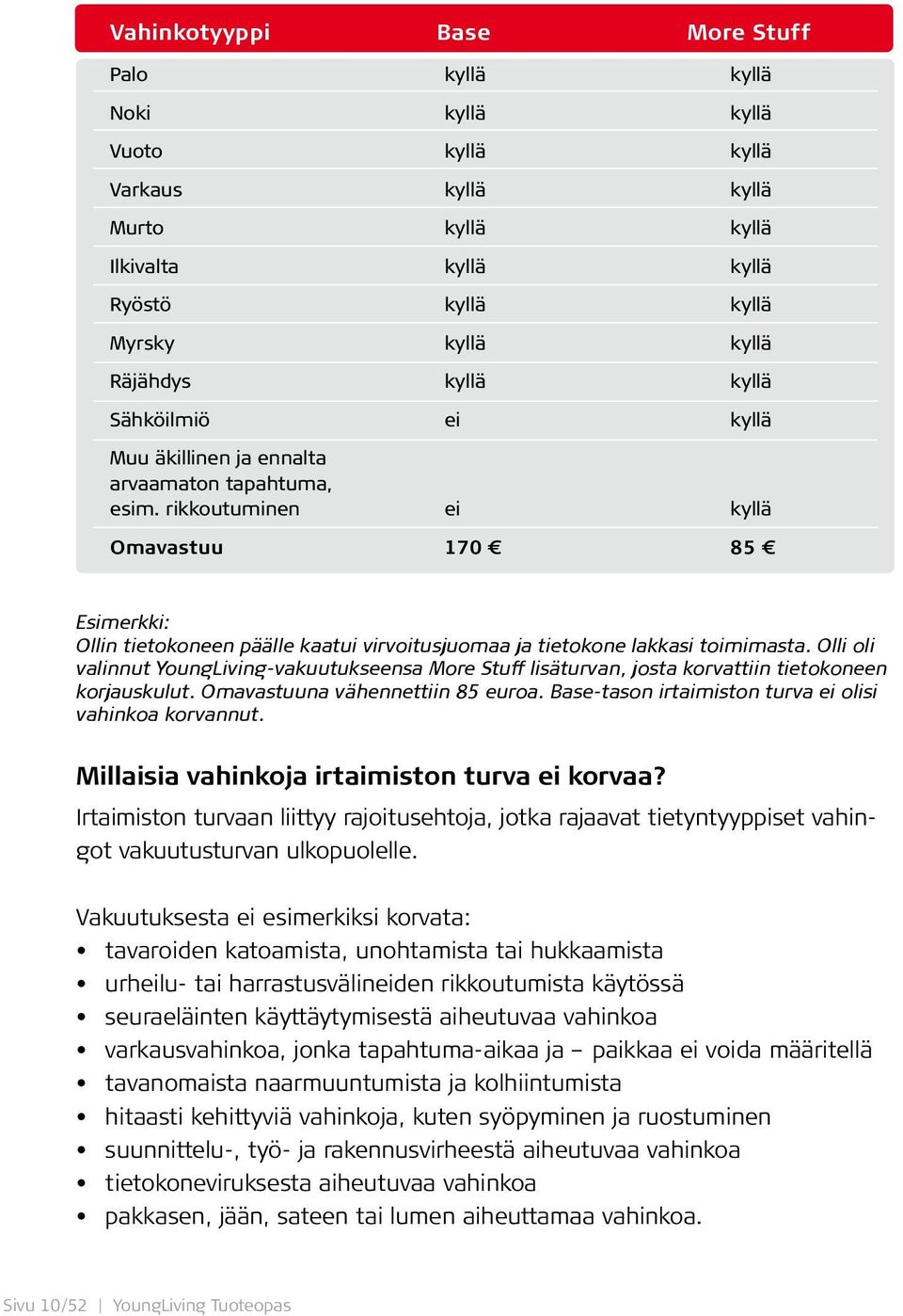 rikkoutuminen ei kyllä Omavastuu 170 85 Esimerkki: Ollin tietokoneen päälle kaatui virvoitusjuomaa ja tietokone lakkasi toimimasta.