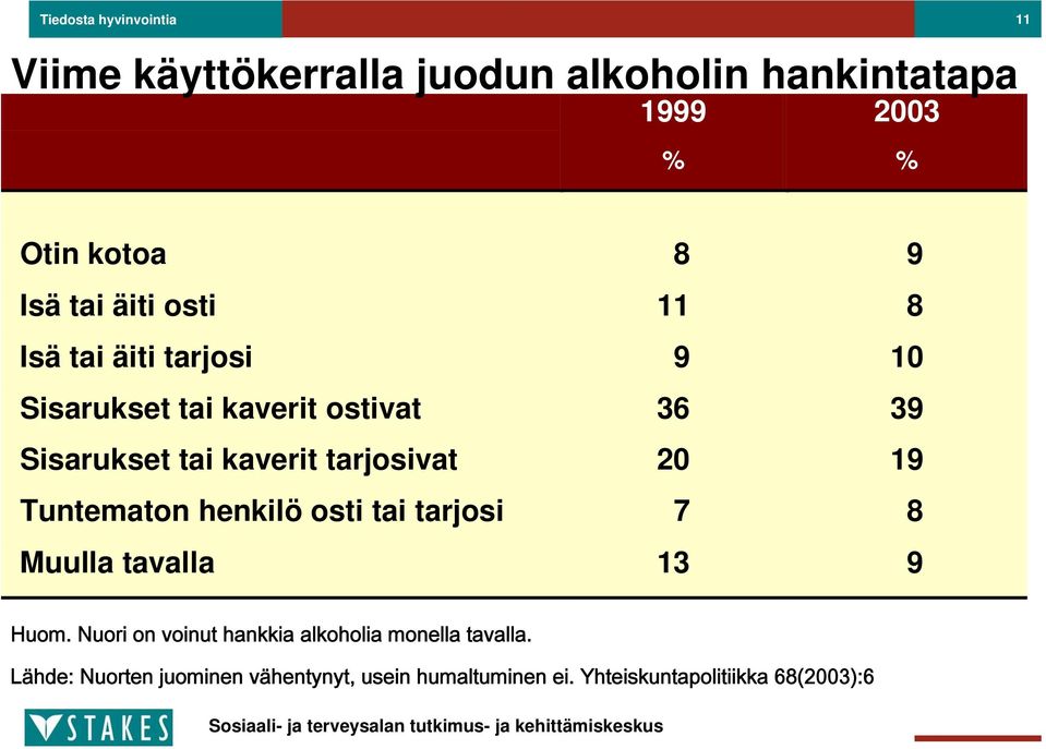 tarjosivat 20 19 Tuntematon henkilö osti tai tarjosi 7 8 Muulla tavalla 13 9 Huom.