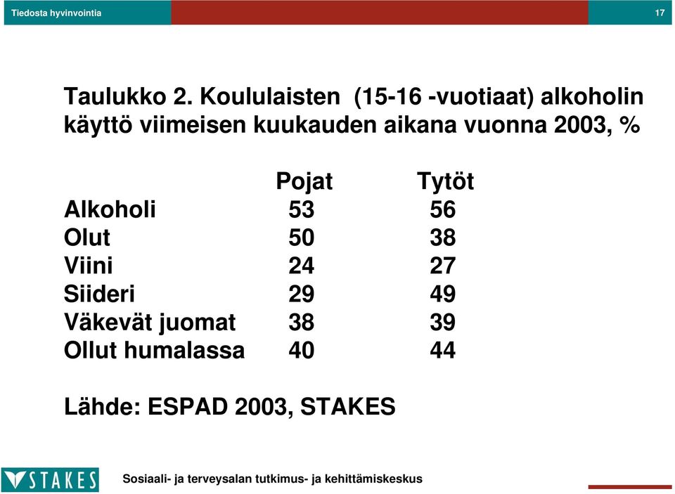 kuukauden aikana vuonna 2003, % Pojat Tytöt Alkoholi 53 56 Olut
