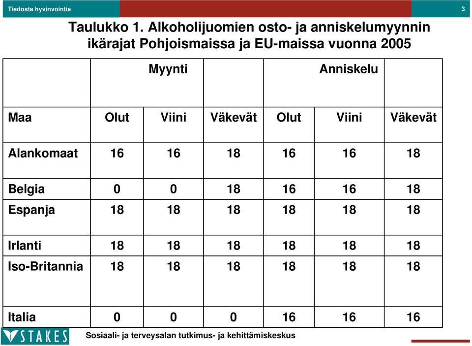 2005 Myynti Anniskelu Maa Olut Viini Väkevät Olut Viini Väkevät Alankomaat 16 16 18