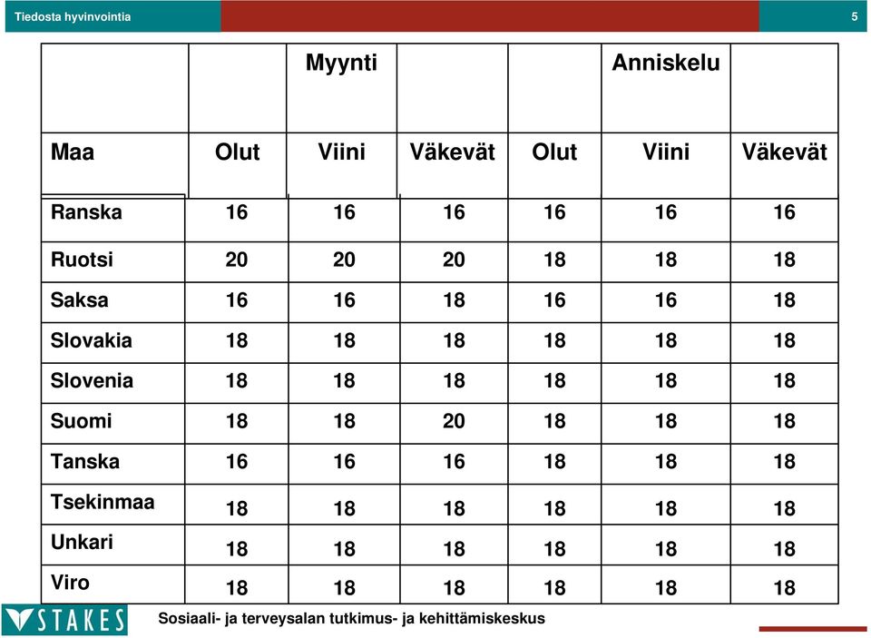 18 18 18 18 18 18 Slovenia 18 18 18 18 18 18 Suomi 18 18 20 18 18 18 Tanska 16 16