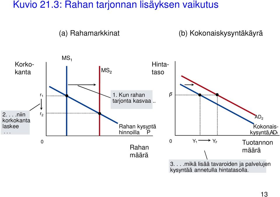 2 Korkokanta Hintataso r 1. Kun rahan tarjonta kasvaa.. P 2....niin korkokanta laskee.