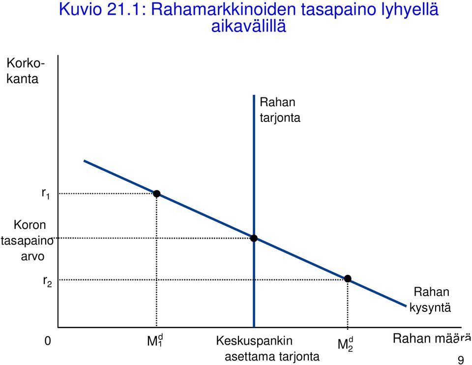 aikavälillä Korkokanta Rahan tarjonta r 1