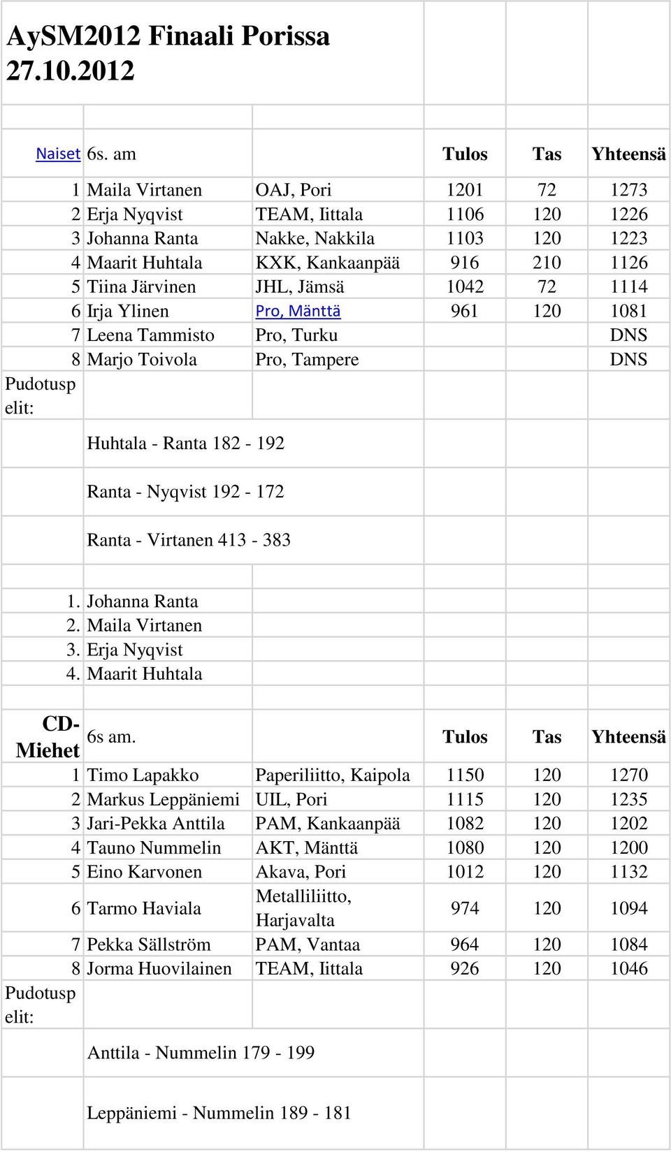 Järvnen JHL, Jämsä 1042 72 1114 6 Irja Ylnen Pro, Mänttä 961 120 1081 7 Leena Tammsto Pro, Turku DNS 8 Marjo Tovola Pro, Tampere DNS Pudotusp elt: Huhtala - Ranta 182-192 Ranta - Nyqvst 192-172 Ranta