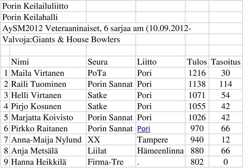 Sannat Por 1138 114 3 Hell Vrtanen Satke Por 1071 54 4 Prjo Kosunen Satke Por 1055 42 5 Marjatta Kovsto Porn