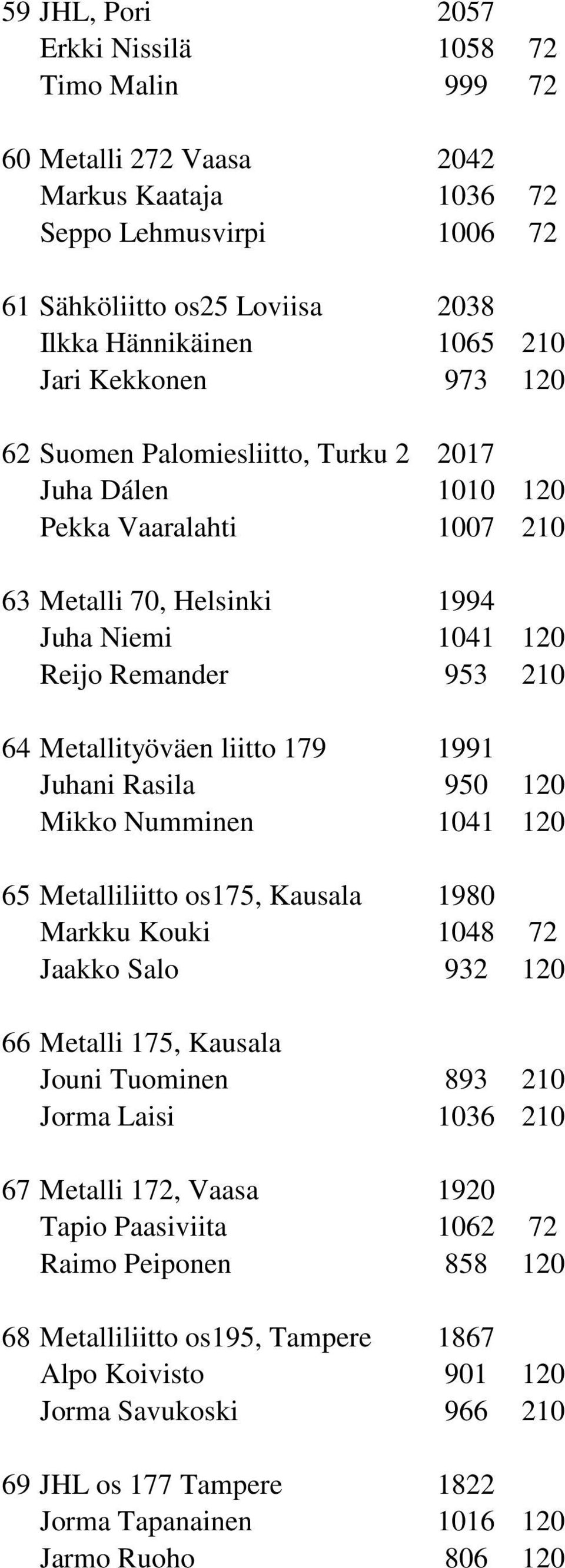 Rasla 950 120 Mkko Nummnen 1041 120 65 Metallltto os175, Kausala 1980 Markku Kouk 1048 72 Jaakko Salo 932 120 66 Metall 175, Kausala Joun Tuomnen 893 210 Jorma Las 1036 210 67 Metall 172,