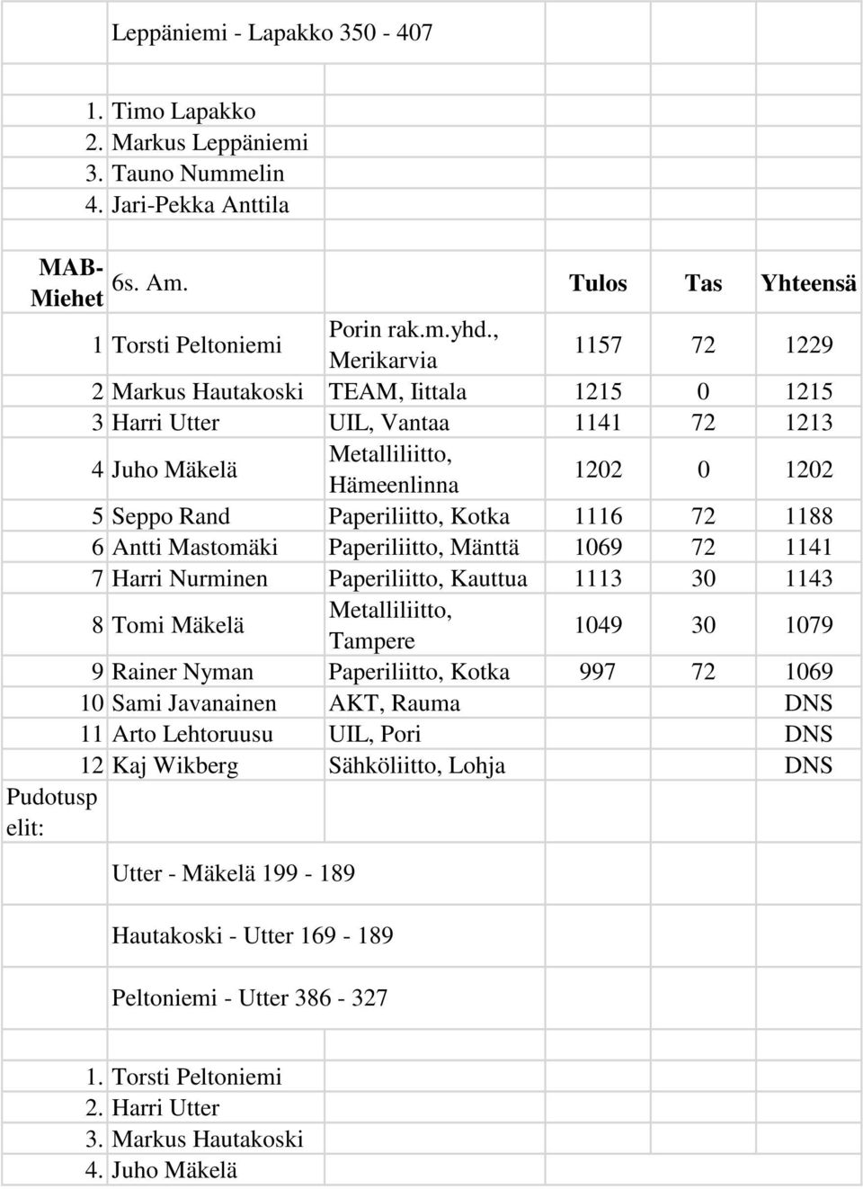 Antt Mastomäk Paperltto, Mänttä 1069 72 1141 7 Harr Nurmnen Paperltto, Kauttua 1113 30 1143 8 Tom Mäkelä Metallltto, Tampere 1049 30 1079 9 Raner Nyman Paperltto, Kotka 997 72 1069 10 Sam Javananen