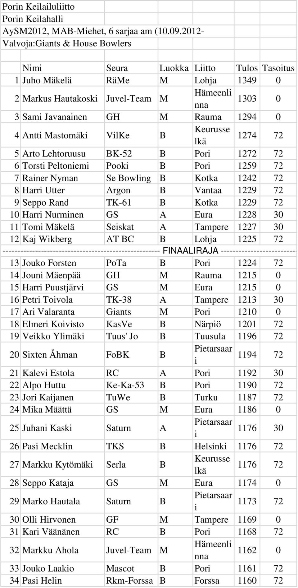 Mastomäk VlKe B Keurusse lkä 1274 72 5 Arto Lehtoruusu BK-52 B Por 1272 72 6 Torst Peltonem Pook B Por 1259 72 7 Raner Nyman Se Bowlng B Kotka 1242 72 8 Harr Utter Argon B Vantaa 1229 72 9 Seppo Rand