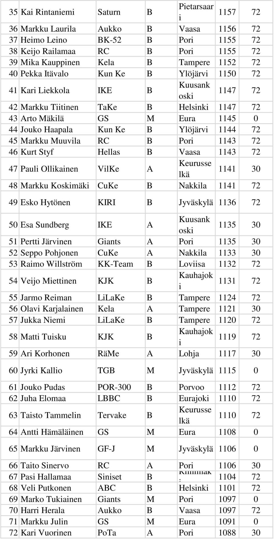 Muuvla RC B Por 1143 72 46 Kurt Styf Hellas B Vaasa 1143 72 47 Paul Ollkanen VlKe A Keurusse lkä 1141 30 48 Markku Koskmäk CuKe B Nakkla 1141 72 49 Esko Hytönen KIRI B Jyväskylä 1136 72 50 Esa