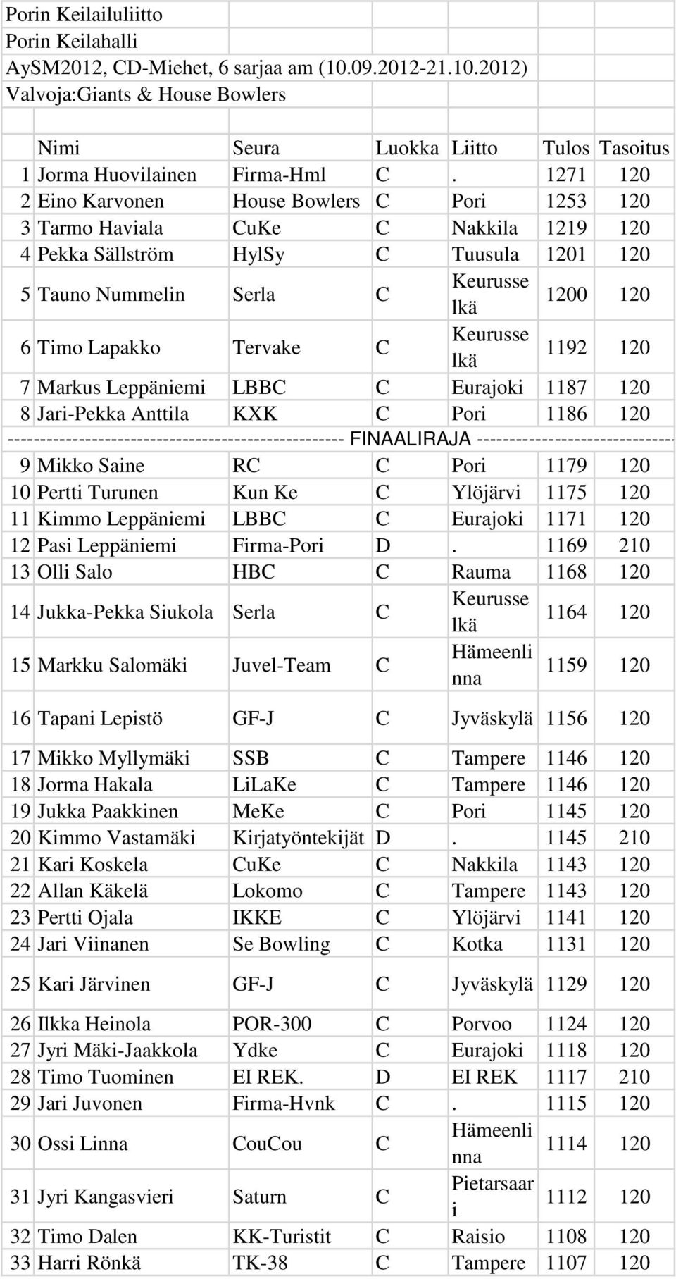 Tervake C Keurusse lkä 1192 120 7 Markus Leppänem LBBC C Eurajok 1187 120 8 Jar-Pekka Anttla KXK C Por 1186 120 ---------------------------------------------------- FINAALIRAJA