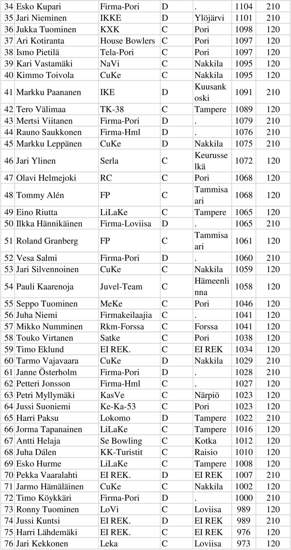 120 40 Kmmo Tovola CuKe C Nakkla 1095 120 41 Markku Paananen IKE D Kuusank osk 1091 210 42 Tero Välmaa TK-38 C Tampere 1089 120 43 Merts Vtanen Frma-Por D. 1079 210 44 Rauno Saukkonen Frma-Hml D.