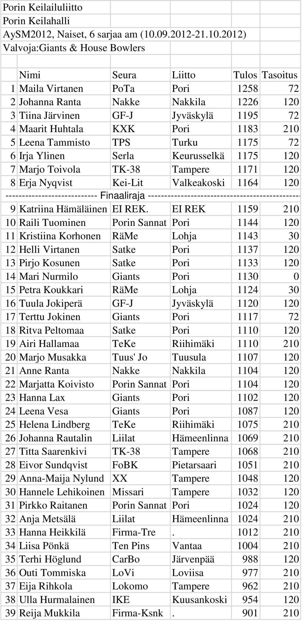 2012) Valvoja:Gants & House Bowlers Nm Seura Ltto Tulos Tasotus 1 Mala Vrtanen PoTa Por 1258 72 2 Johanna Ranta Nakke Nakkla 1226 120 3 Tna Järvnen GF-J Jyväskylä 1195 72 4 Maart Huhtala KXK Por 1183