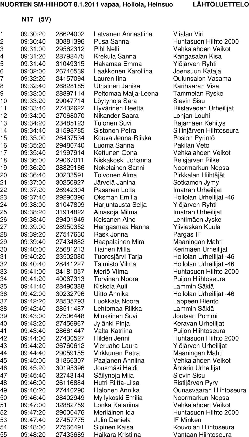 Vehkalahden Veikot 4 09:31:20 28798475 Krekula Sanna Kangasalan Kisa 5 09:31:40 31049315 Hakamaa Emma Ylöjärven Ryhti 6 09:32:00 26746539 Laakkonen Karoliina Joensuun Kataja 7 09:32:20 24157094