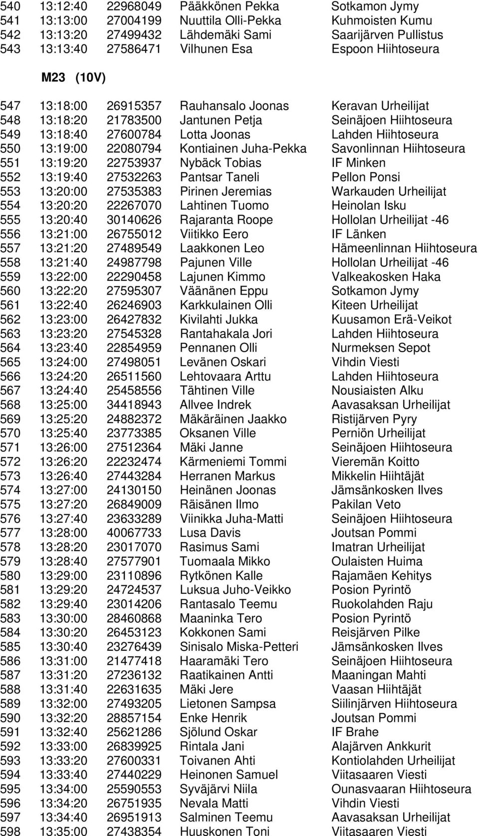 Hiihtoseura 550 13:19:00 22080794 Kontiainen Juha-Pekka Savonlinnan Hiihtoseura 551 13:19:20 22753937 Nybäck Tobias IF Minken 552 13:19:40 27532263 Pantsar Taneli Pellon Ponsi 553 13:20:00 27535383