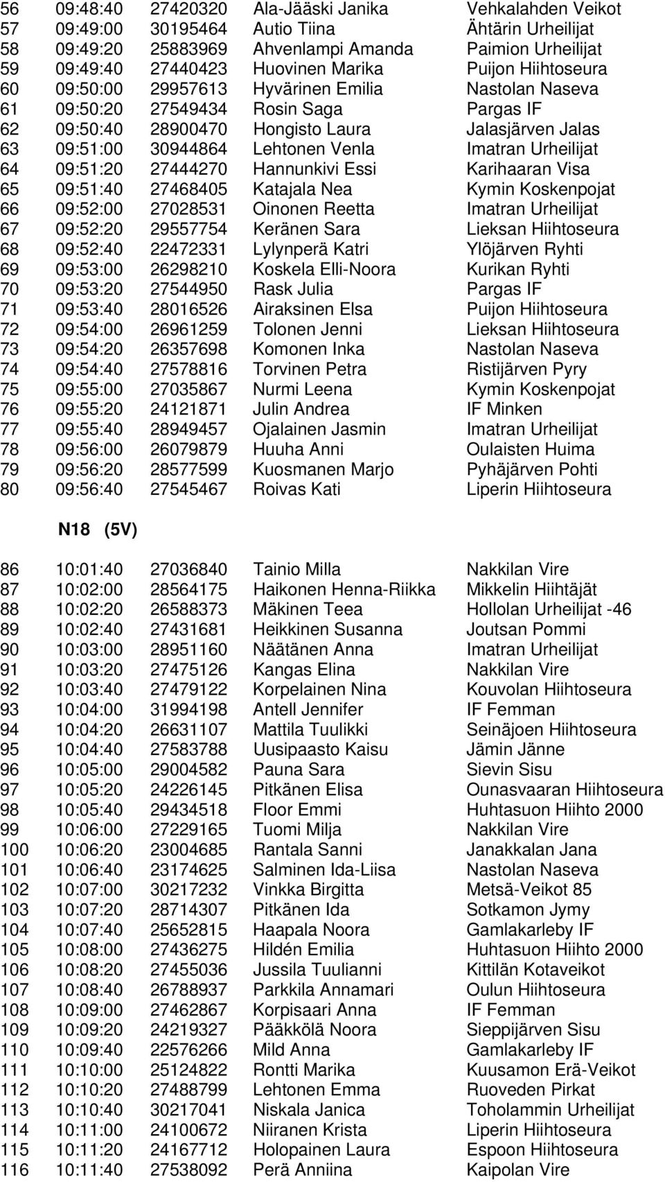 Lehtonen Venla Imatran Urheilijat 64 09:51:20 27444270 Hannunkivi Essi Karihaaran Visa 65 09:51:40 27468405 Katajala Nea Kymin Koskenpojat 66 09:52:00 27028531 Oinonen Reetta Imatran Urheilijat 67