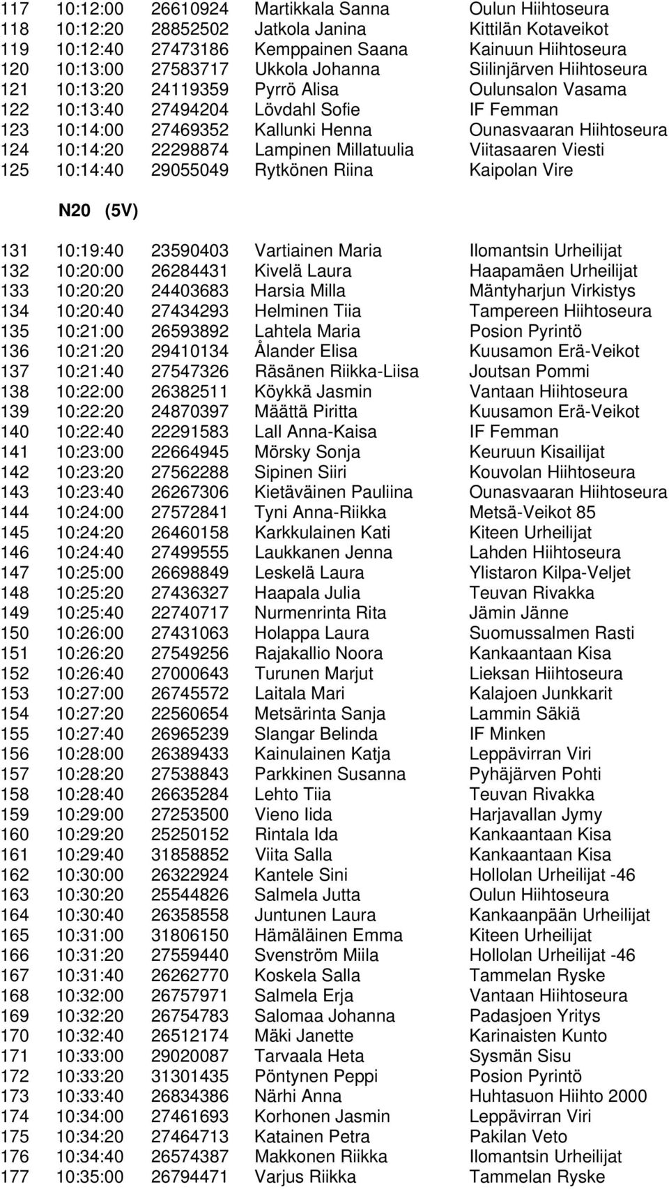 124 10:14:20 22298874 Lampinen Millatuulia Viitasaaren Viesti 125 10:14:40 29055049 Rytkönen Riina Kaipolan Vire N20 (5V) 131 10:19:40 23590403 Vartiainen Maria Ilomantsin Urheilijat 132 10:20:00