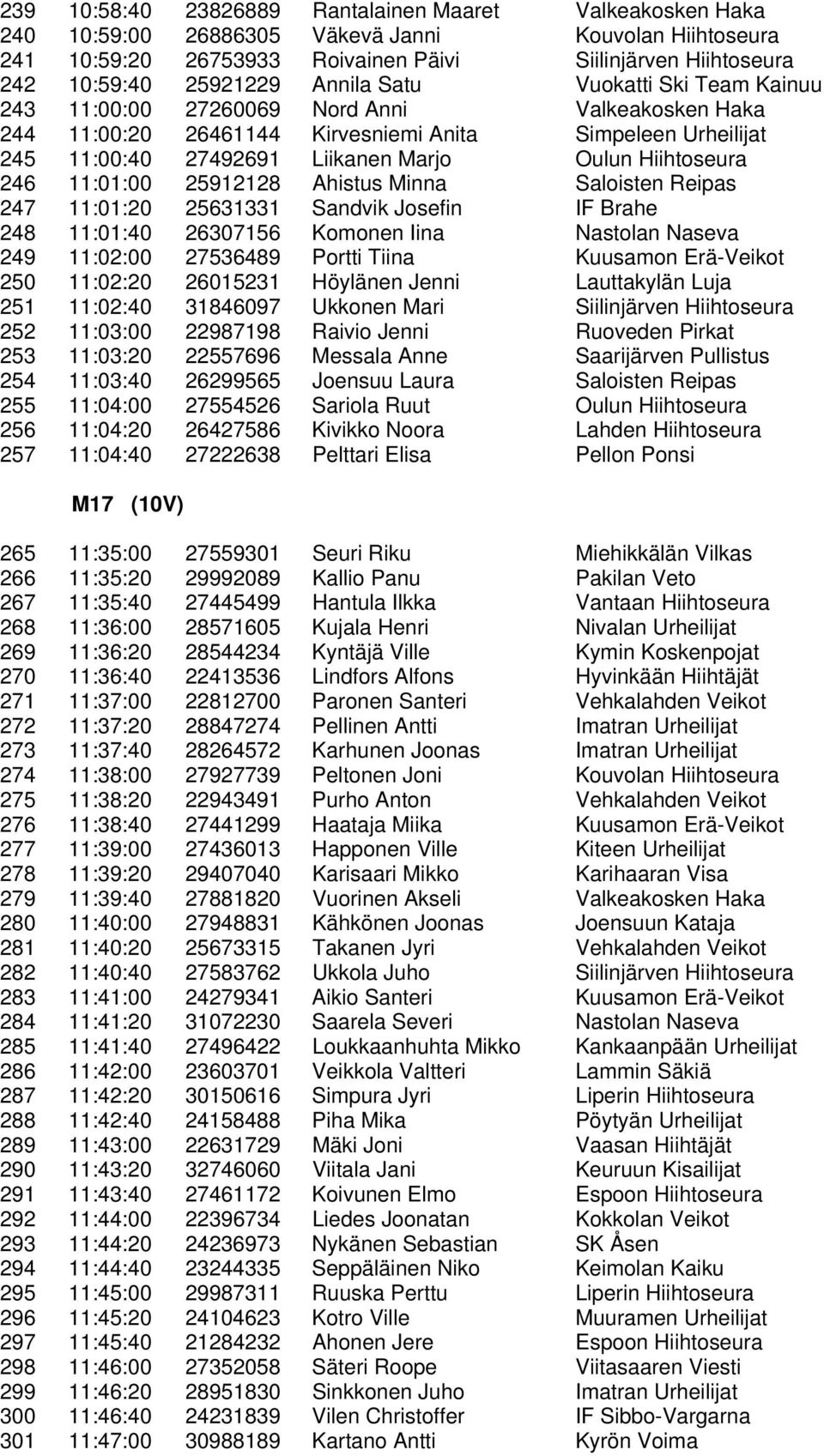 Hiihtoseura 246 11:01:00 25912128 Ahistus Minna Saloisten Reipas 247 11:01:20 25631331 Sandvik Josefin IF Brahe 248 11:01:40 26307156 Komonen Iina Nastolan Naseva 249 11:02:00 27536489 Portti Tiina