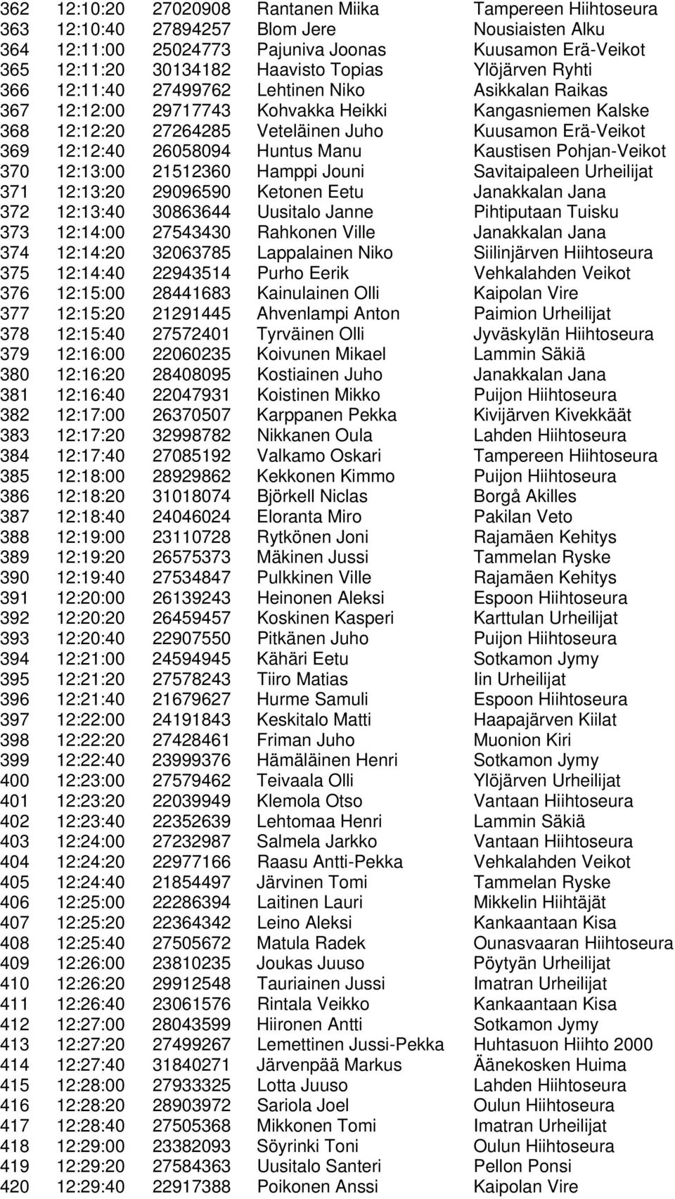 12:12:40 26058094 Huntus Manu Kaustisen Pohjan-Veikot 370 12:13:00 21512360 Hamppi Jouni Savitaipaleen Urheilijat 371 12:13:20 29096590 Ketonen Eetu Janakkalan Jana 372 12:13:40 30863644 Uusitalo