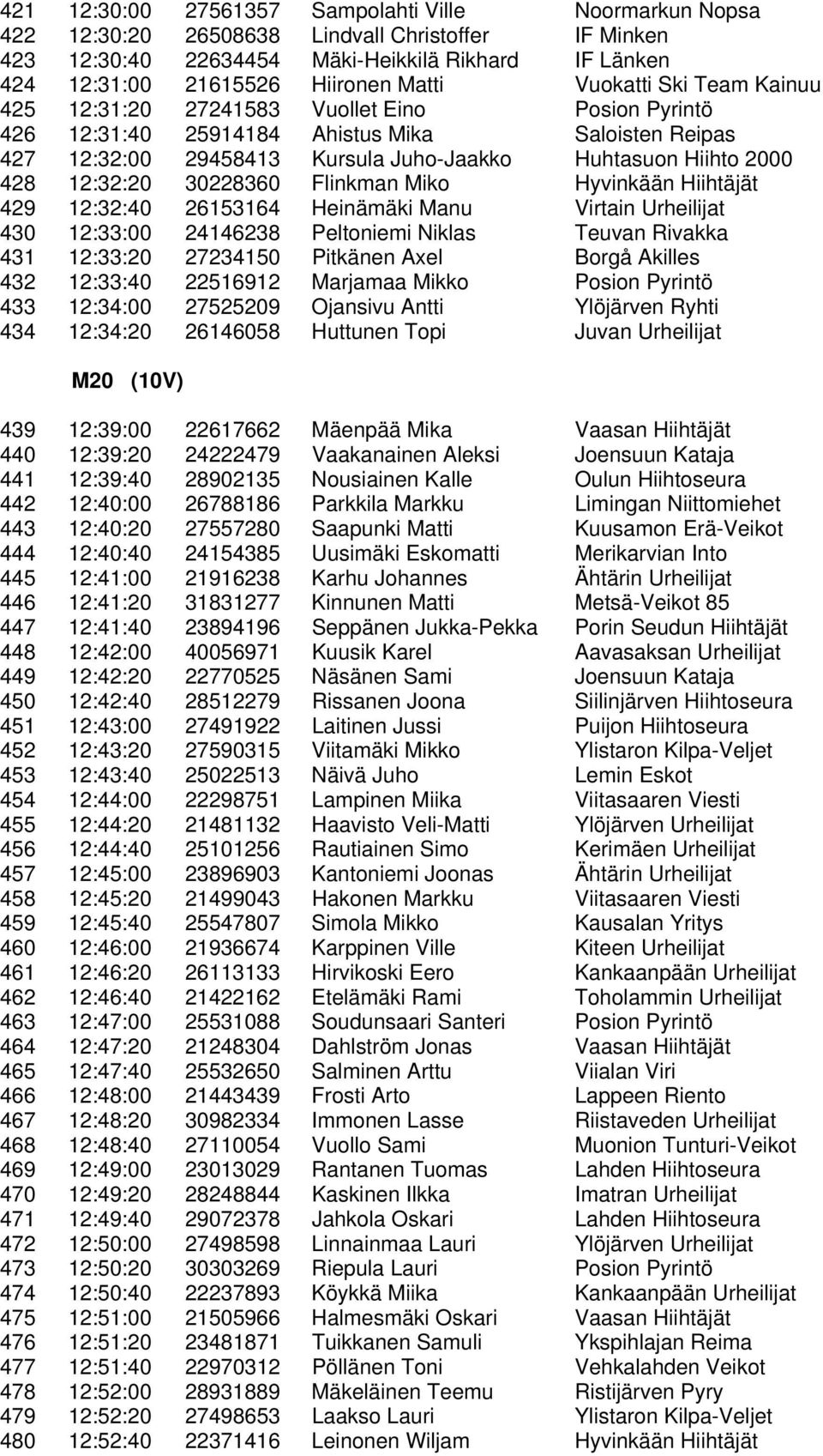 12:32:20 30228360 Flinkman Miko Hyvinkään Hiihtäjät 429 12:32:40 26153164 Heinämäki Manu Virtain Urheilijat 430 12:33:00 24146238 Peltoniemi Niklas Teuvan Rivakka 431 12:33:20 27234150 Pitkänen Axel